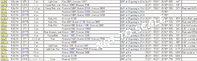 Sample METARs