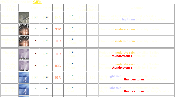 Sample NWS Forecast